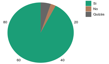 Gráfico, Gráfico circular

Descripción generada automáticamente