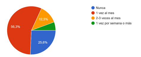 Gráfico de respuestas de formularios. Título de la pregunta:&nbsp;¿Con qué frecuencia utiliza servicios de estética integral?. Número de respuestas:&nbsp;160 respuestas.