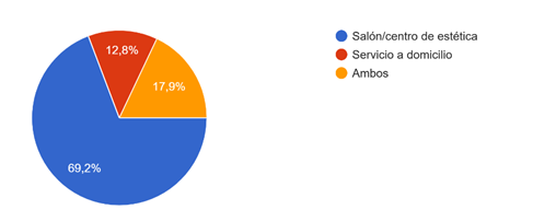 Gráfico de respuestas de formularios. Título de la pregunta:&nbsp;¿Dónde acostumbra recibir estos servicios?. Número de respuestas:&nbsp;156 respuestas.