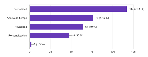 Gráfico de respuestas de formularios. Título de la pregunta:&nbsp;¿Qué ventajas percibe en un servicio de estética a domicilio?&nbsp;. Número de respuestas:&nbsp;160 respuestas.