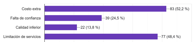 Gráfico de respuestas de formularios. Título de la pregunta:&nbsp;¿Qué desventajas percibe en un servicio de estética a domicilio?. Número de respuestas:&nbsp;159 respuestas.