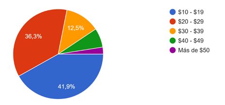 Gráfico de respuestas de formularios. Título de la pregunta:&nbsp;¿Cuál sería el rango de pago para un servicio a domicilio dispuesto/a a pagar?. Número de respuestas:&nbsp;160 respuestas.