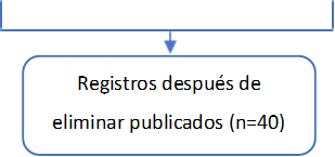 Registros después de eliminar publicados (n=40)
