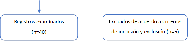Registros examinados (n=40),Excluidos de acuerdo a criterios de inclusión y exclusión (n=5)