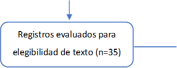 Registros evaluados para elegibilidad de texto (n=35)