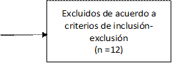 Excluidos de acuerdo a criterios de inclusión-exclusión
(n =12)
